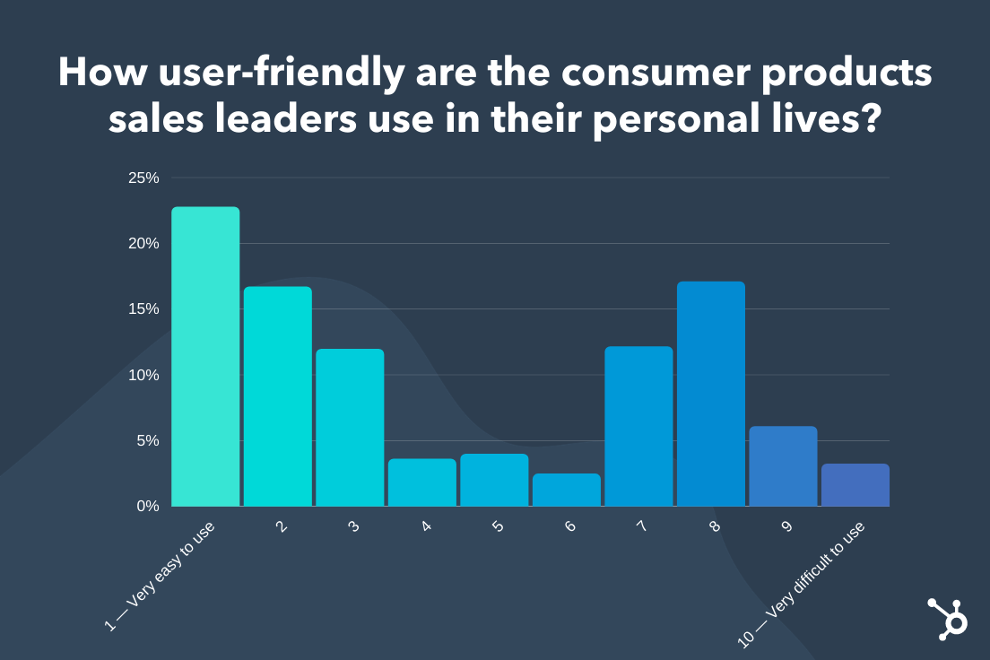 Consumer Apps User Friendliness
