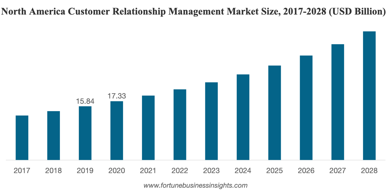 17 CRM Statistics Growth, Revenue & Adoption Trends in 2024