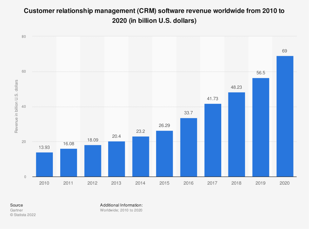 CRM Revenue Worldwide