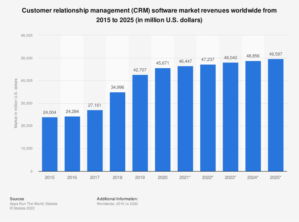 17 CRM Statistics Growth, Revenue & Adoption Trends in 2024