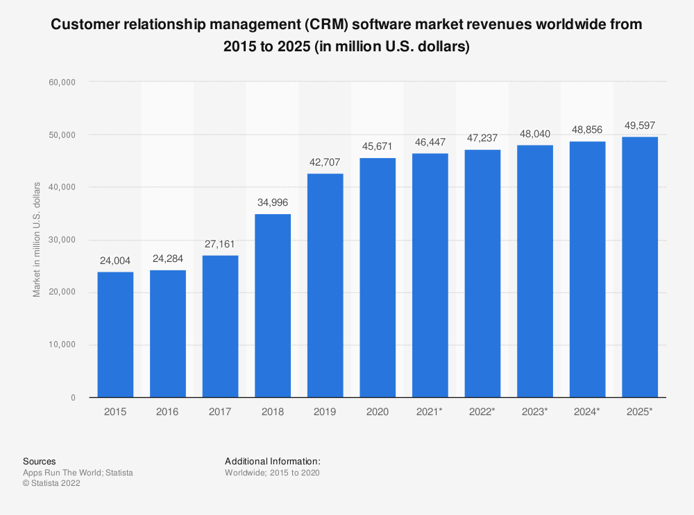 CRM Revenues Worldwide