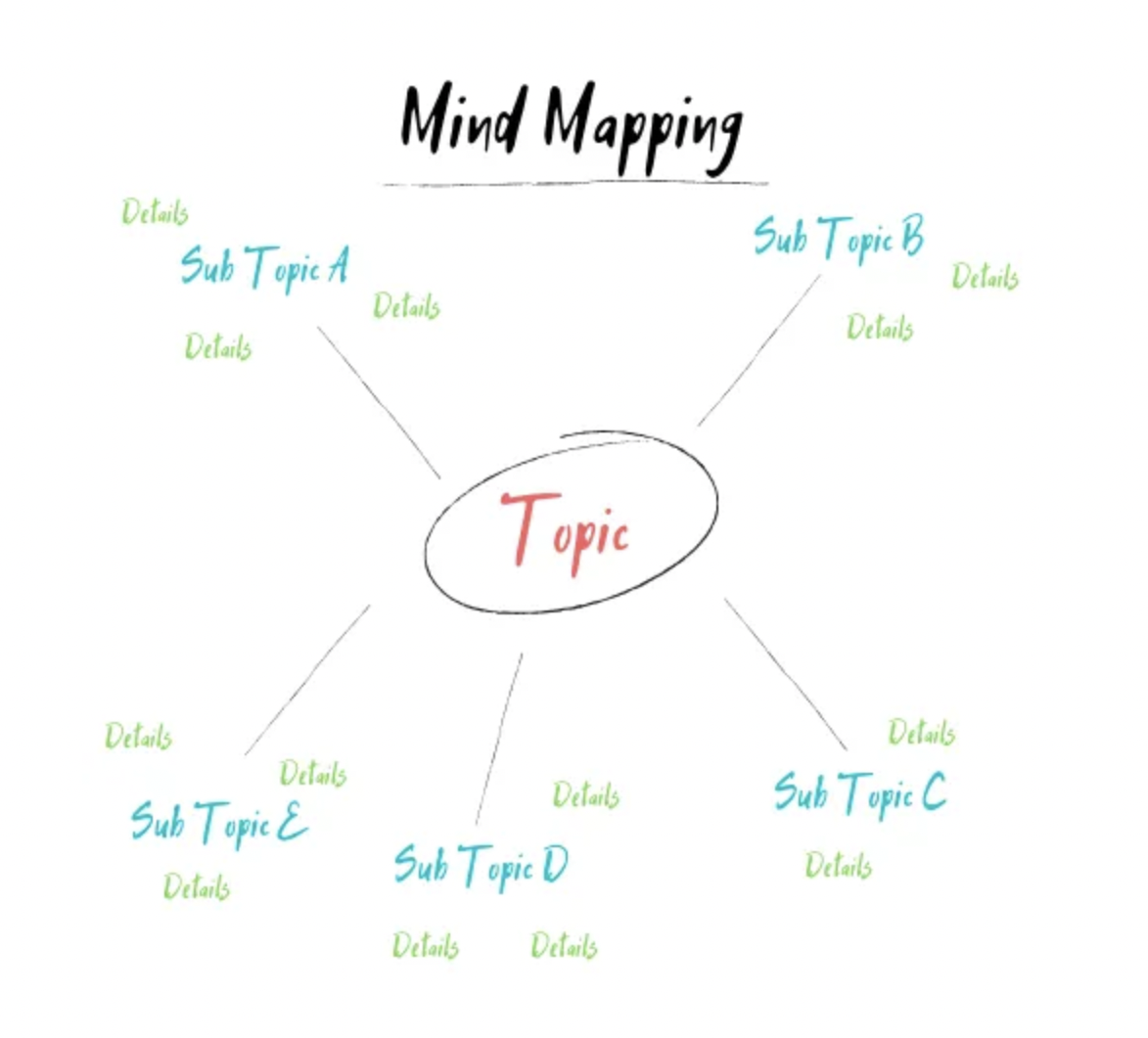 The 5 Types of Note-Taking Methods You Need To Learn - The Global