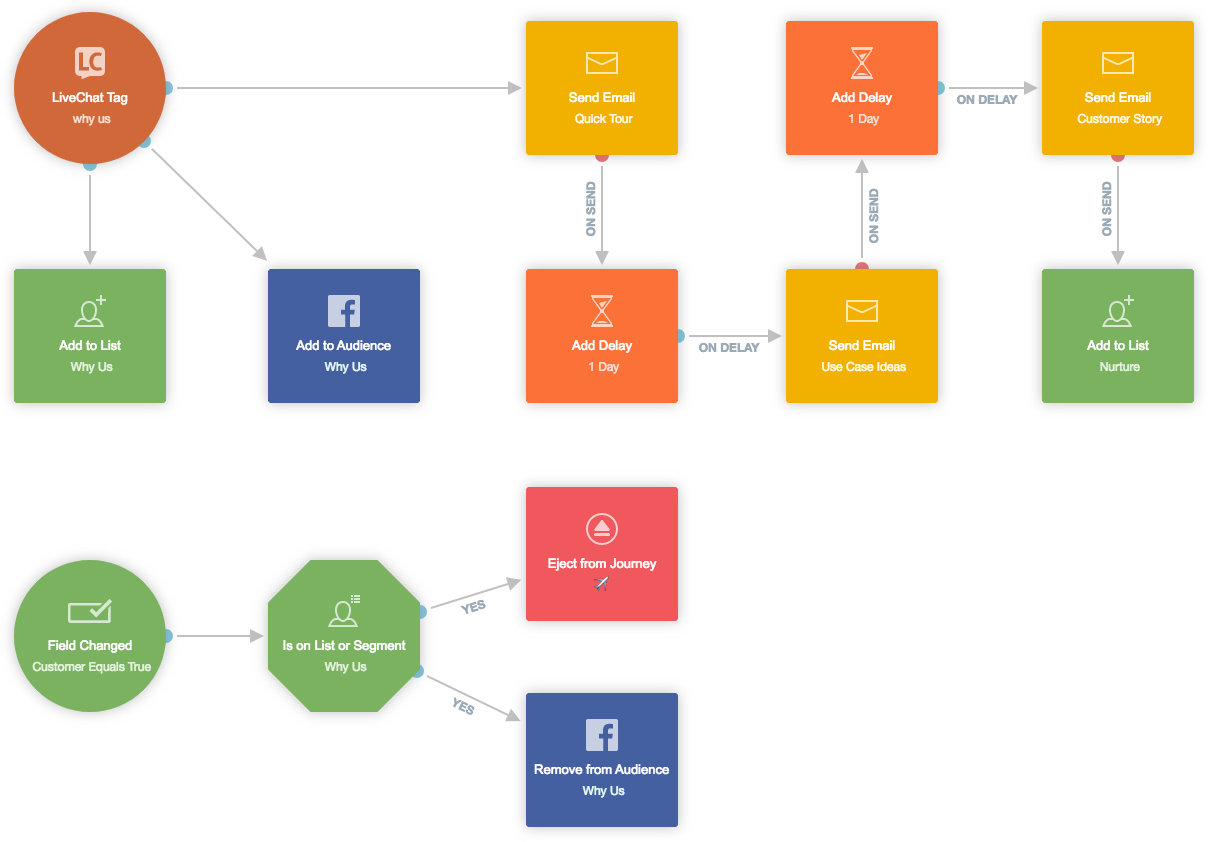 Autopilot The Future of Marketing Automation Is Visual