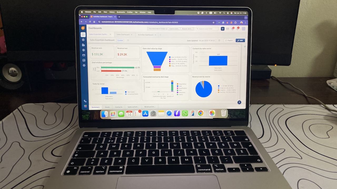 Freshsales sales dashboard with charts showing revenue, pipeline stages, and task metrics.